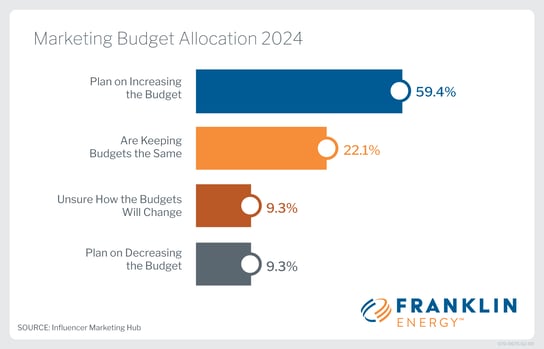 marketing budget allocation 2024